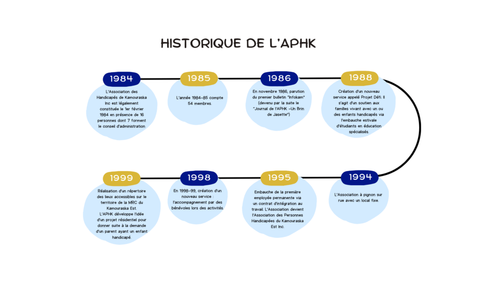 historique 1984 à 1999